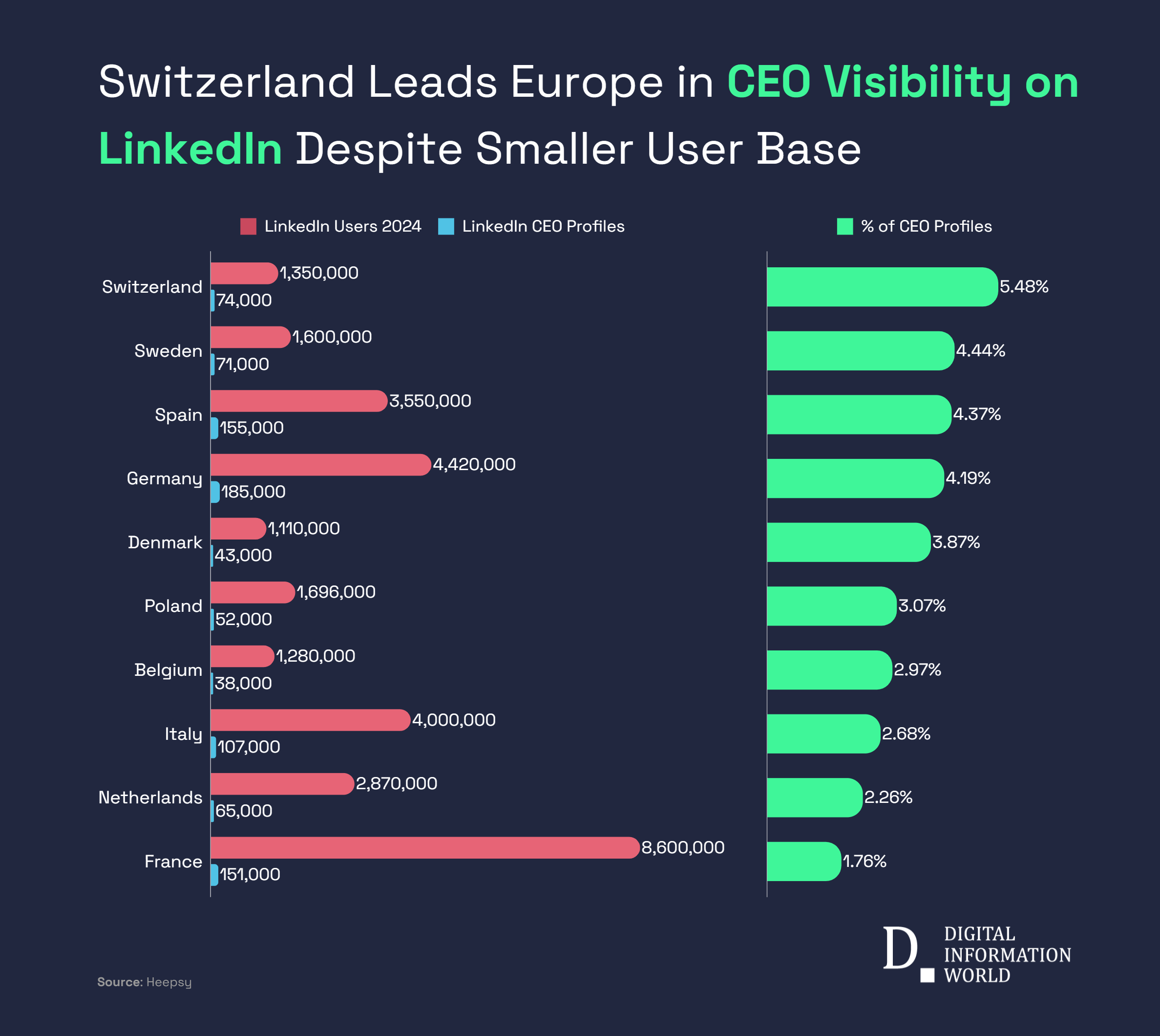 Where Do LinkedIn Users Claim Executive Titles Most Frequently—and Why Does It Vary So Widely?