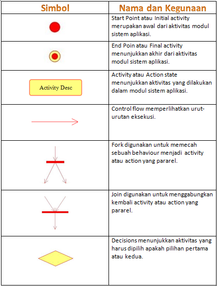Activity Diagram (Diagram Aktifitas)  Mari Belajar 