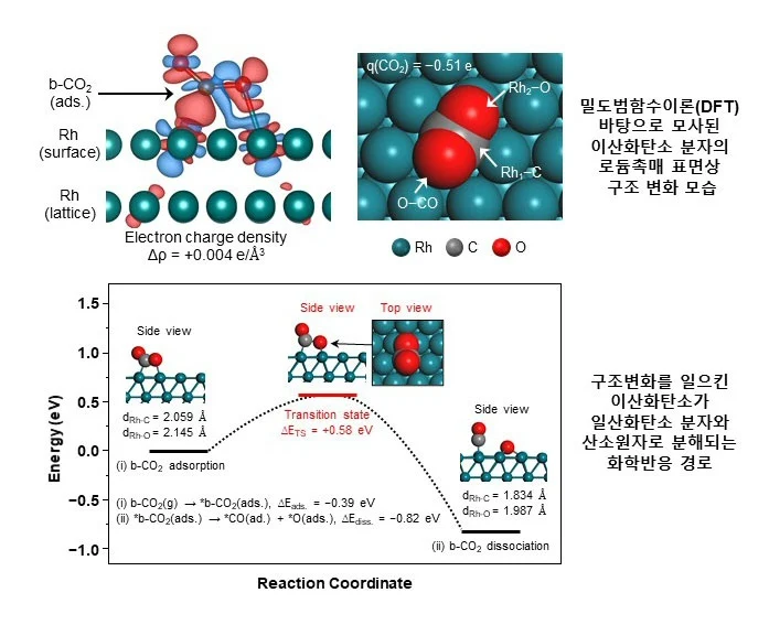 ▲ 밀도범함수이론(DFT)으로 모사된 이산화탄소 분해과정