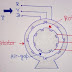 Three Phase Squirrel Cage Induction Motor Theory