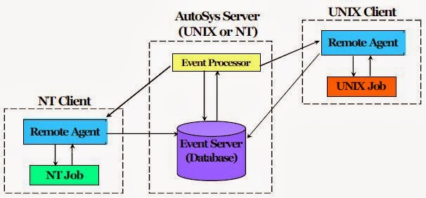 autosys architecture