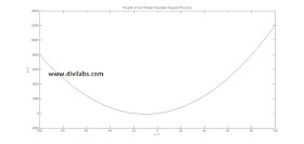 Calculating the Global Extrema (Minima/Maxima) of a quadratic function/equation through MATLAB