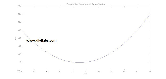 Calculating the Global Extrema (Minima/Maxima) of a quadratic function/equation through MATLAB