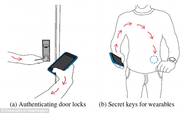 New Security Method Sends Codes through Your BODY 