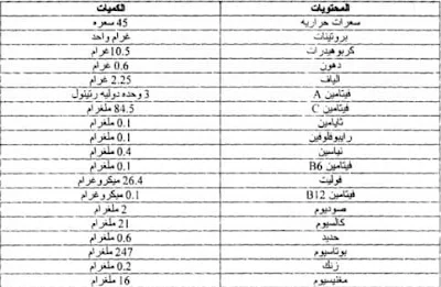 جدول يبين الكوب الواحد من الفراولة الطازجة وبوزن 150 غم يحتوي على العناصر الغذائية التالية :