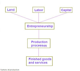 https://www.answersimply.xyz/2013/06/what-are-factors-of-production-elements.html