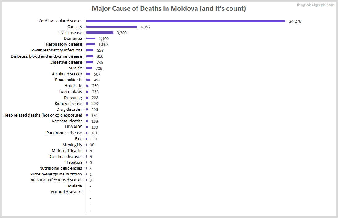 Major Cause of Deaths in Moldova (and it's count)