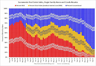 Distressed Sales