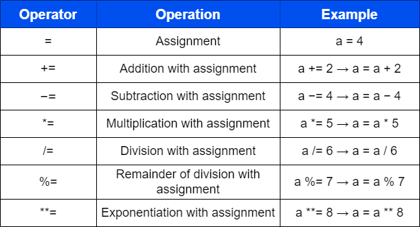 Python Programming Language - Operators