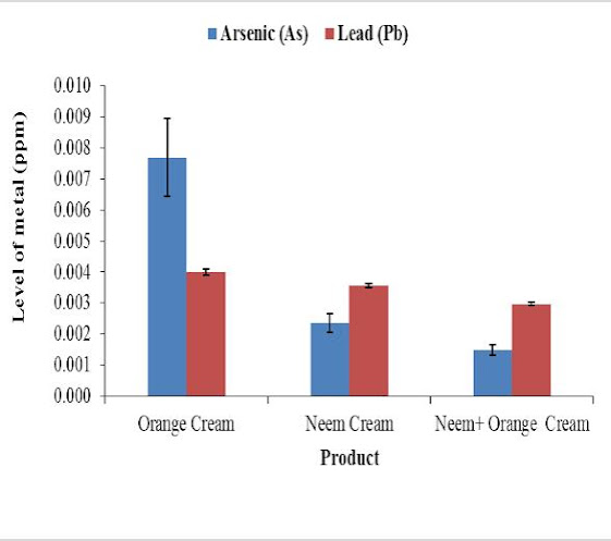 Comparison of Arsenic and lead content of Neem seed oil Cream, Orange peel oil Cream and the combination of neem seed oil and orange peel oil cream.