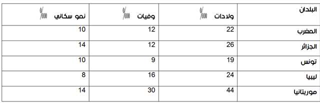 النمو السكاني و البنية العمرية لبلدان المغرب العربي