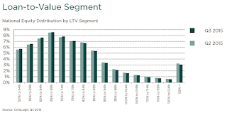 CoreLogic, LTV