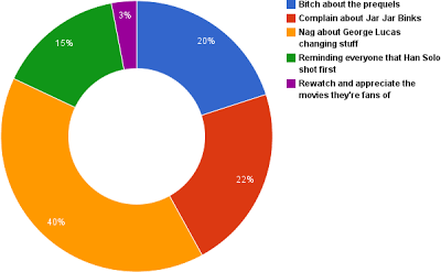 How Star Wars Fans Spend Their Time