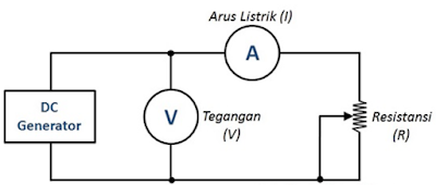 rangkaian listrik, tegangan, resistensi, dan arus yang lewat bisa dihitung dengan rumus Hukum Ohm