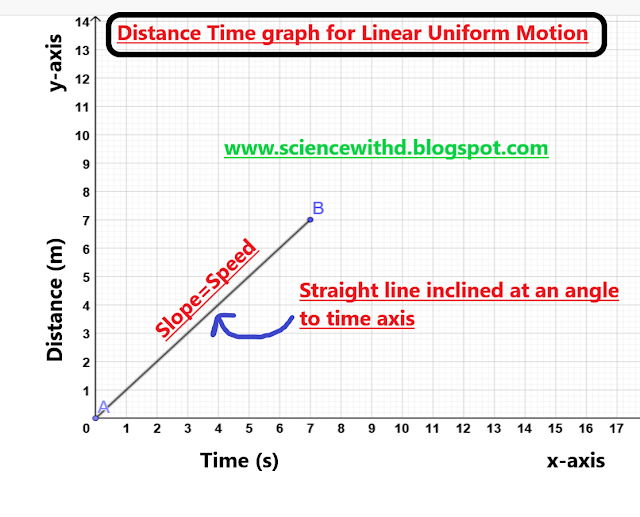 Graph between Distance Time for Linear Uniform Motion