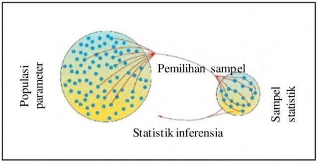 Hubungan antara Populasi, Sampel dan Statistika Inferensia