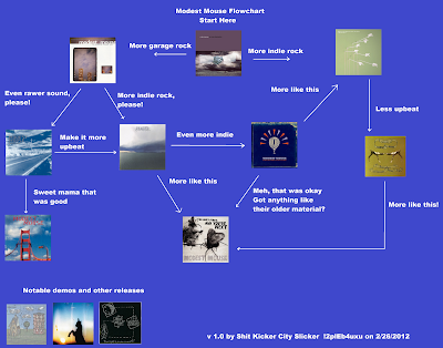 Flowchart: Modest Mouse