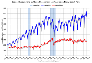 LA Area Port Traffic