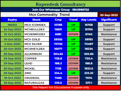 Mcx Commodity Intraday Trend Rupeedesk Reports - 20.09.2023