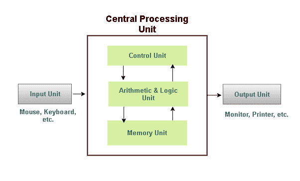 Block Diagram Of Computer Tutorialsmate