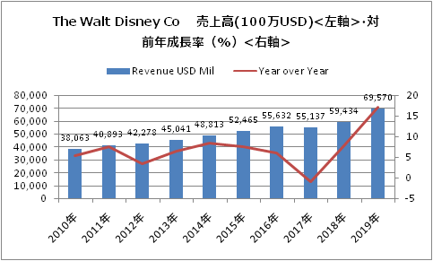 Dis 銘柄分析 Fy19通期 ディズニーは新時代へ Disneyの10年後株価と期待収益率を予想