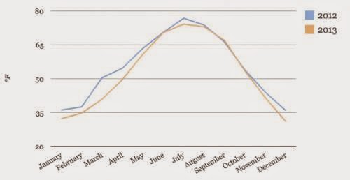 Cold Weather Causes Us Energy Sector Emissions To Increase