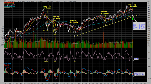 The Straits Times Index (STI) Technical Chart 2015-06-05 http://sgshareinvestor.blogspot.com