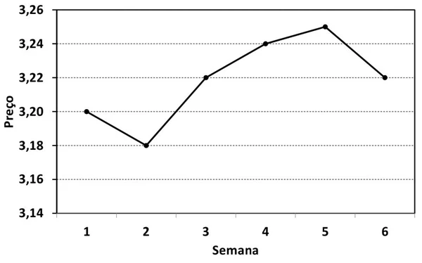 As ações de uma empresa variaram semanalmente conforme os dados da figura a seguir