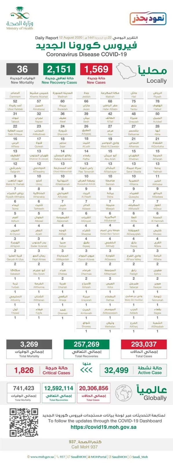 Corona virus cases in Saudi Arabia on 12th August 2020 - Saudi-Expatriates.com-min