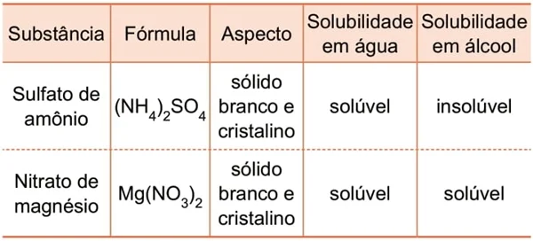 Para responder às questões 34 e 35, considere as seguintes características de duas substâncias químicas empregadas na preparação de misturas fertilizantes para o solo.