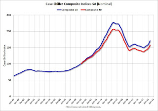 Case-Shiller House Prices Indices