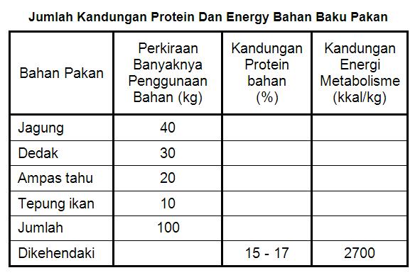 Jumlah kandungan protein dan energi bahan baku pakan