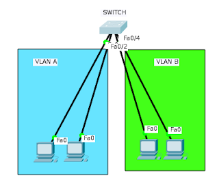 Implementasi VLAN
