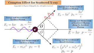 Compton Effect for Scattered X-ray