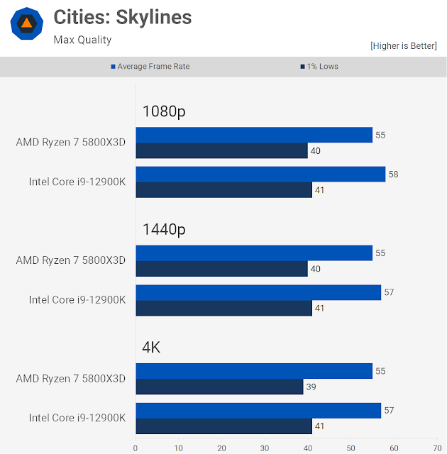 Đọ sức mạnh Ryzen 7 5800X3D với Core i9-12900K trong 40 trò chơi