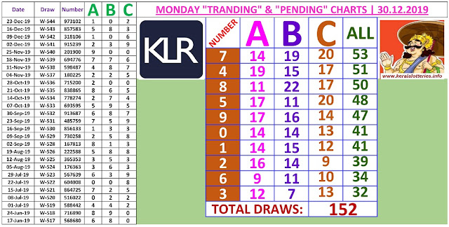 Kerala Lottery Result Winning Numbers ABC Chart Monday 152 Draws on 30.12.2019