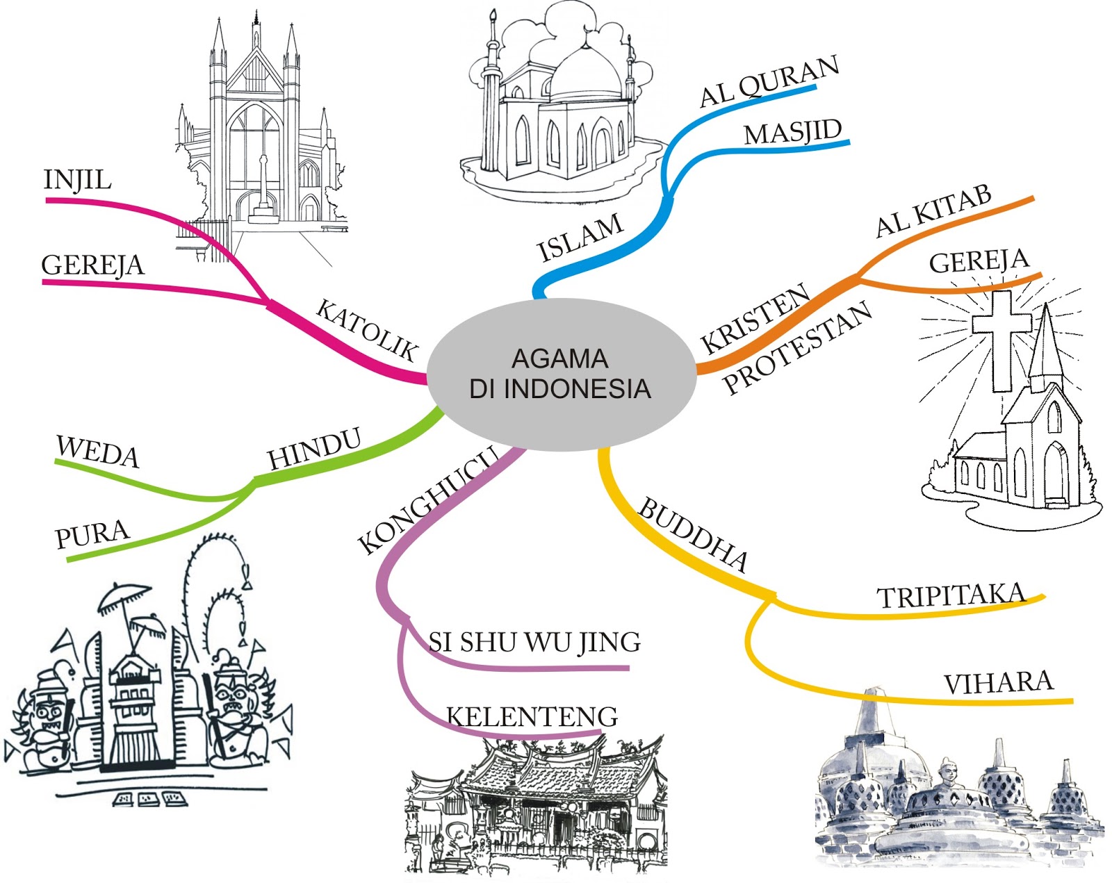 Contoh Mind Mapping Indonesia