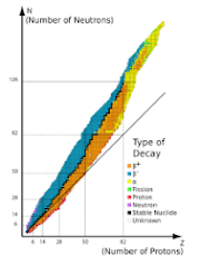 Stability of Nuclei with Respect to Neutron-proton Ratio,Stability on the basis of packing fraction,Binding Energy