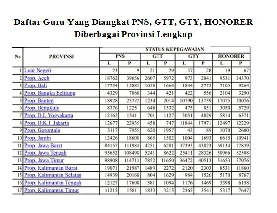 Daftar Guru Yang Diangkat PNS, GTT, GTY Dan Honorer Diberbagai Provinsi Lengkap