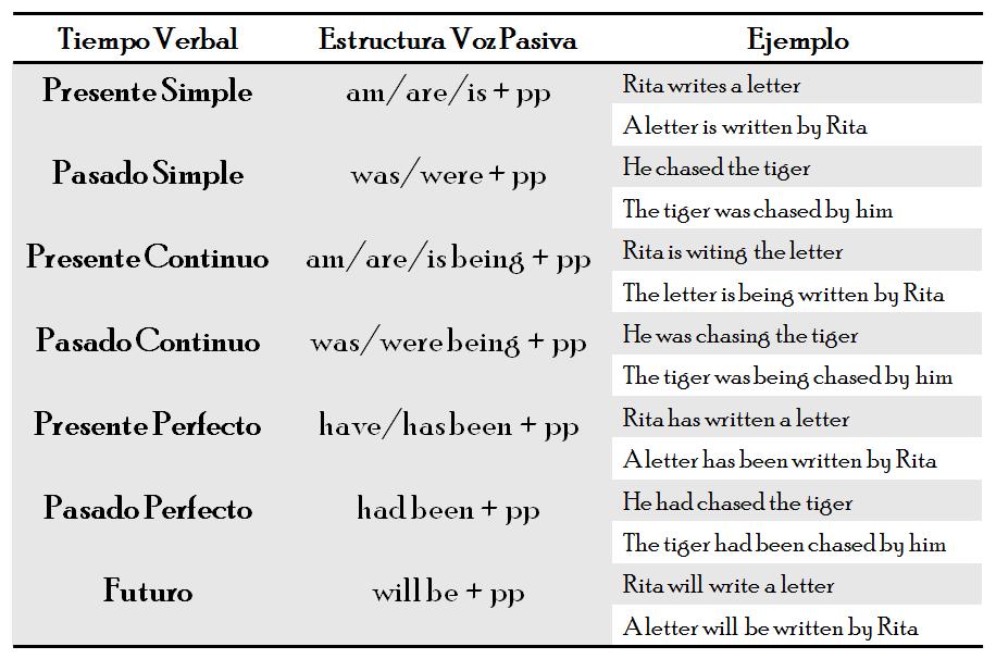 Business English Ii Voz Pasiva