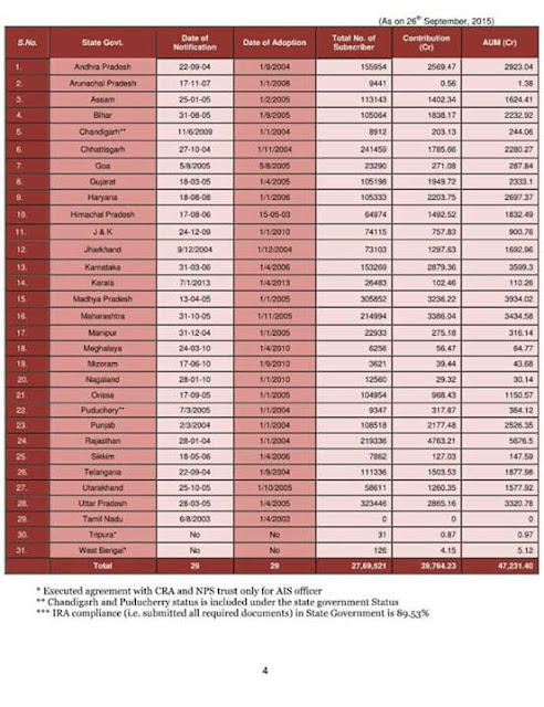 தமிழ் நாட்டில் மட்டுமே 2003 ஆம் ஆண்டிற்கு பின்னர் அரசுப்பணியில் சேர்ந்த அரசு ஊழியர்கள் மற்றும் ஆசிரியர்களின் தன்பங்கேற்பு ஓய்வூதியத்திட்டத்தில் சேர்ந்தவர்கள் எவரும் இல்லை