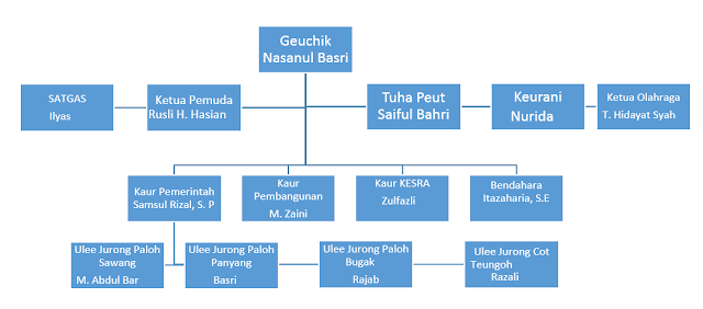 Aparatur Gampong Reuleut Barat