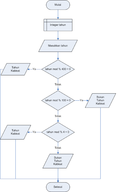 Algoritma, Flowchart dan Program Menentukan Tahun Kabisat