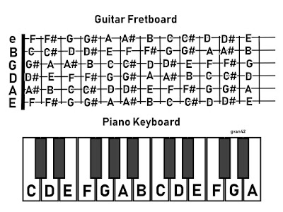 Where the Notes are On the Guitar and Piano - gvan42