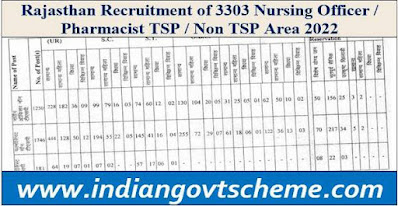 Rajasthan Recruitment of 3303 Nursing Officer