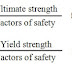 Working Stress and Factor of Safety 