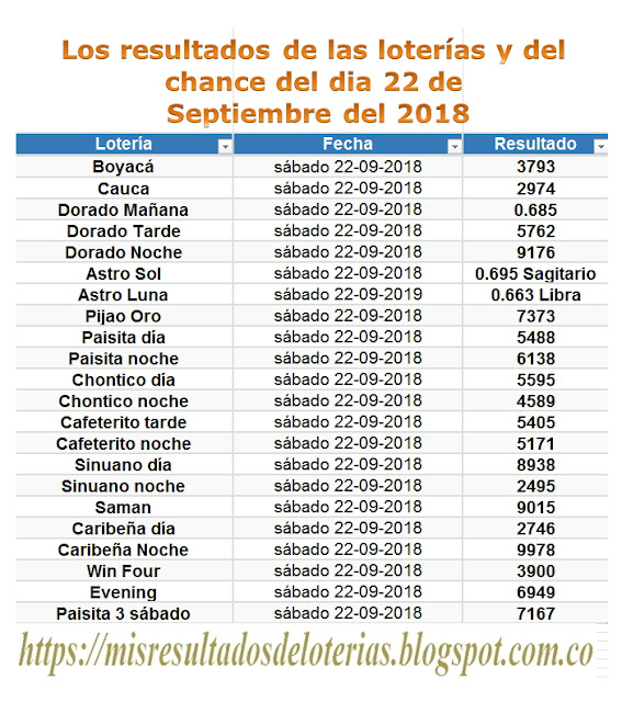 Resultados de las loterías de Colombia | Ganar chance | Los resultados de las loterías y del chance del dia 22 de Septiembre del 2018