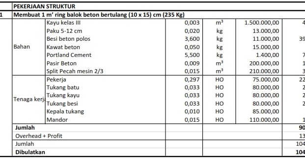 Bagaimana Cara Membuat Analisa Harga Satuan Pekerjaan 