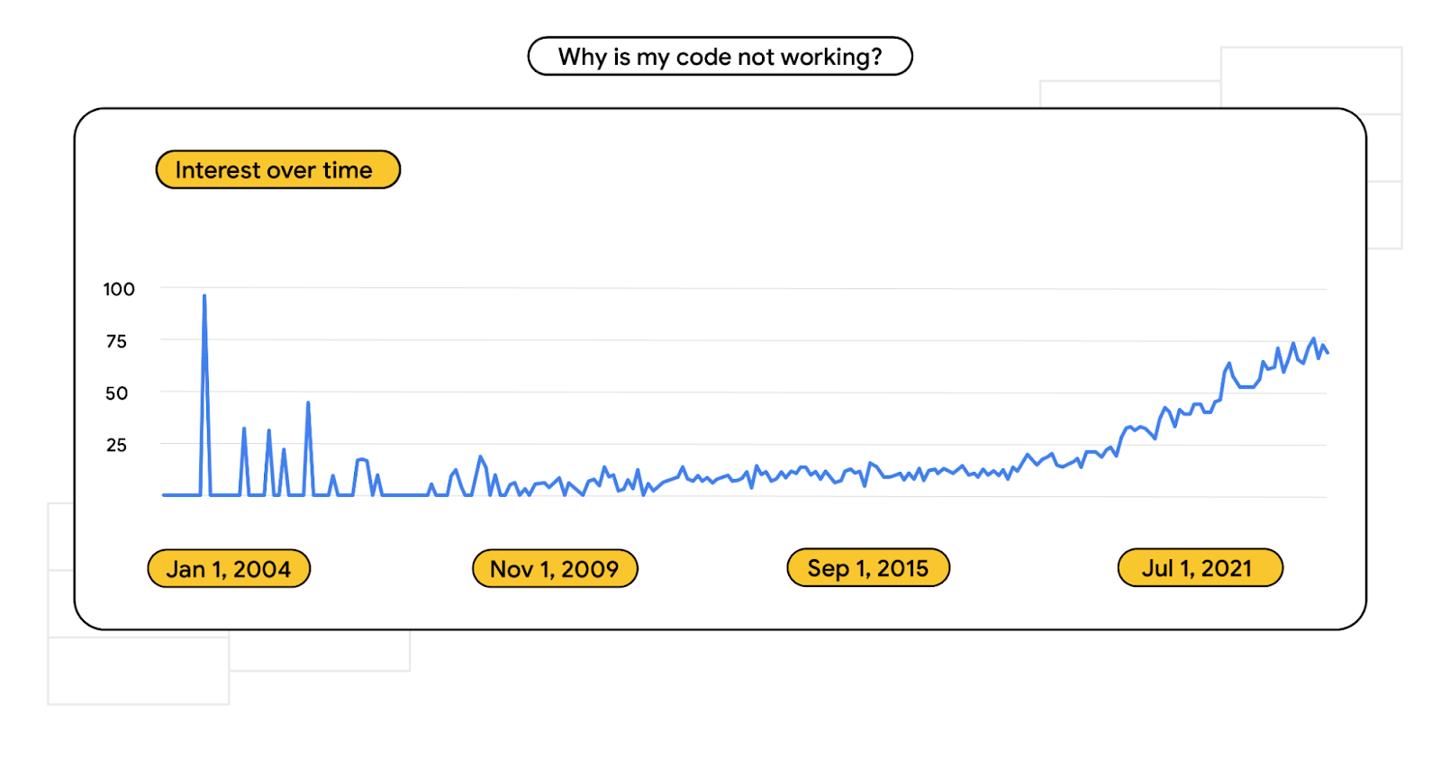 Graph of search term volume for “why is my code not working?” from 2004-present day