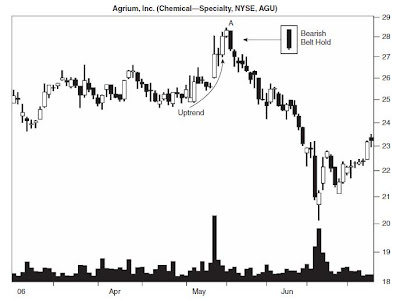 Bearish Belt Hold